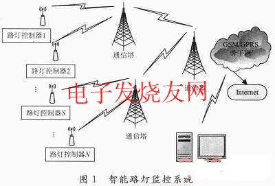 智能路燈監控系統 www.nxhydt.com