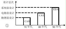 EDA技術設計層次的飛躍  www.nxhydt.com