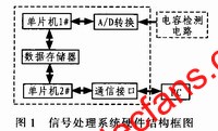 信號(hào)處理系統(tǒng)的硬件結(jié)構(gòu)框圖 www.nxhydt.com