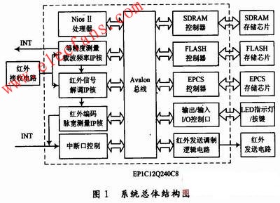 基于NiosⅡ的紅外學(xué)習(xí)型遙控器設(shè)計(jì) www.nxhydt.com