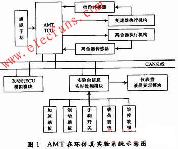 AMT在環仿真實驗系統結構 www.nxhydt.com