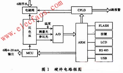 在線磷酸根離子分析儀的管理控制系統 www.nxhydt.com