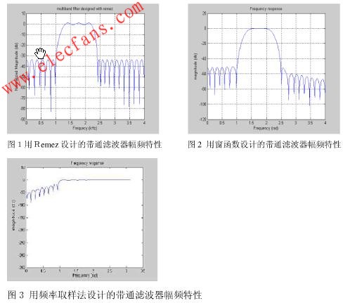 帶通數字濾波器的仿真結果 www.nxhydt.com