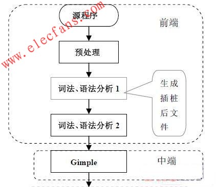 GCC 增加插樁階段后的編譯流程 www.nxhydt.com