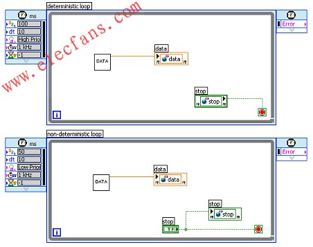 LabVIEW的并行定時循環直觀地顯示出并行任務 www.nxhydt.com