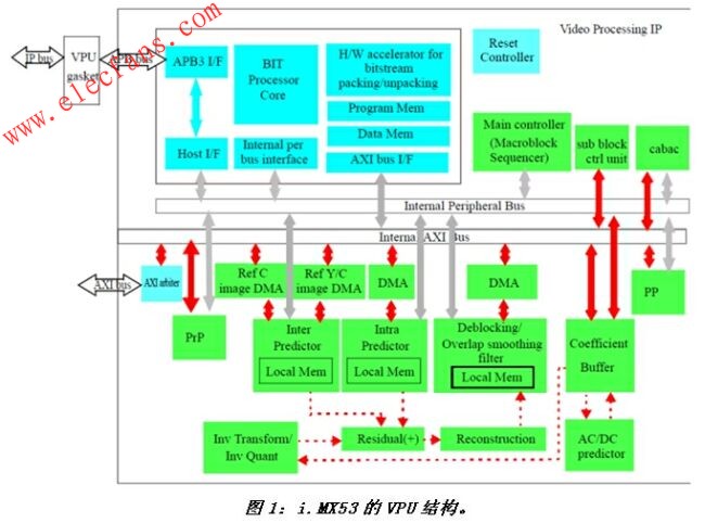 MX53的VPU結構