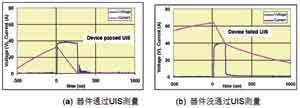 UIS損壞波形