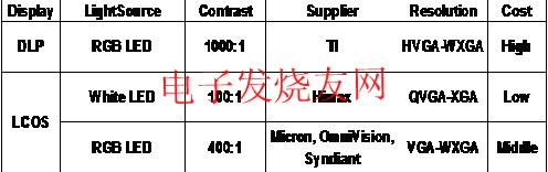 微型投影技術比較 www.nxhydt.com