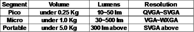 表2：微型投影機基本分類