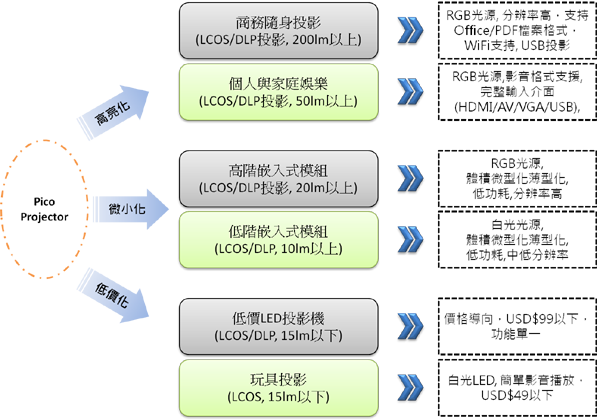 F1: 微型投影儀產品發展趨勢