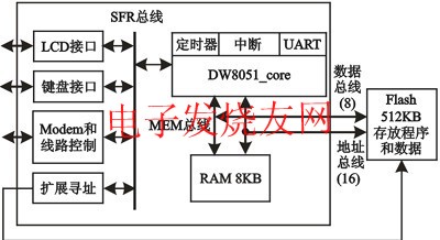 DW8051_core SFR總線以及SoC系統(tǒng)結構 www.nxhydt.com