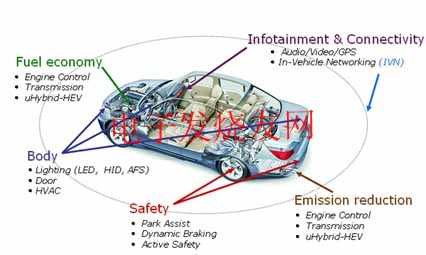 安森美半導體汽車電子解決方案分布圖 www.nxhydt.com