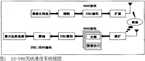 DS-UWB無線通信系統結構圖