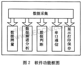 基于LabVIEW與PCI-1712L的變壓器測試系統