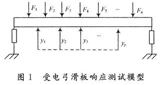 受電弓滑板響應測試模型