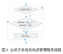 管理模塊的處理流程