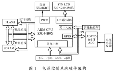 電源的控制系統硬件架構