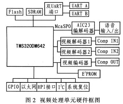 視頻處理單元硬件框圖