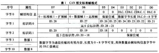 can報(bào)文標(biāo)準(zhǔn)幀格式