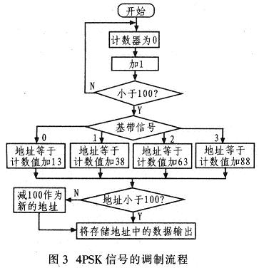 調(diào)制信號(hào)產(chǎn)生的程序流程