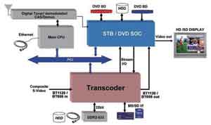 典型的STB系統架構