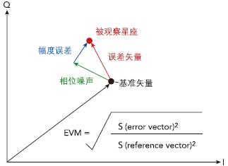 EVM計算表明了基準與星座圖上的觀察點之間的差異