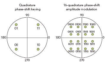 WiMAX調制方案包括正交相移鍵控和16點正交相移調幅