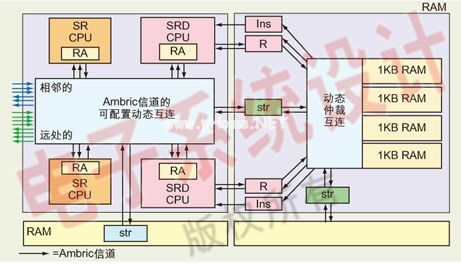 圖2：Ambric Am2000器件結構中包含了一個由兩個帶DSP擴展指令的RISC核(SRD)和兩個不帶DSP擴展指令的RISC核(SR)組成的計算單元(CU)，因此一共有4個CPU核(左)和一個由4個1KB RAM塊和一個動態信道互連組成的RAM單元(右)。