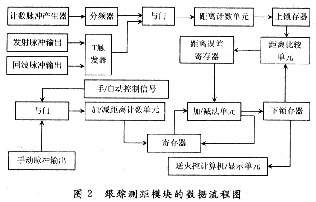 跟蹤測距模塊的數據流程圖