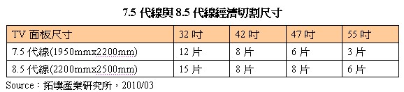 7.5代線與8.5代線經濟切割尺寸