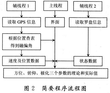 基于EVC4平臺的多線程應(yīng)用程序流程結(jié)構(gòu)