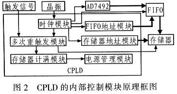 CPLD的內部控制模塊原理框圖