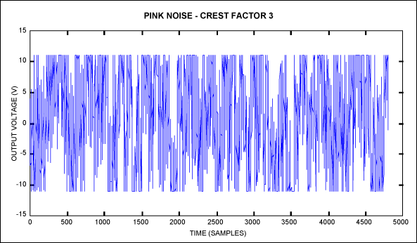 Figure 5. Amplifier output voltage with 3dB noise.