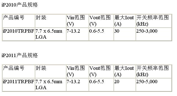 采用了IR革命性的氮化鎵 (GaN) 功率器件技術平臺