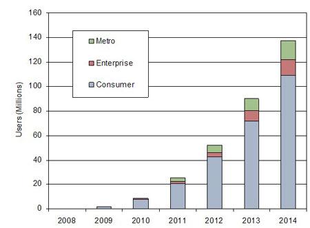 Femto全球用戶發展情況預測(Source：ABI Research)