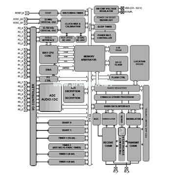 具備定位功能的ZigBee  SoC裝置