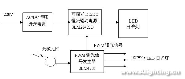 LED日光燈的性能、電源、結(jié)構(gòu)和壽命