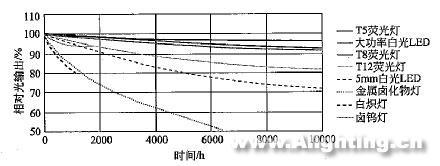 半導體熒光燈