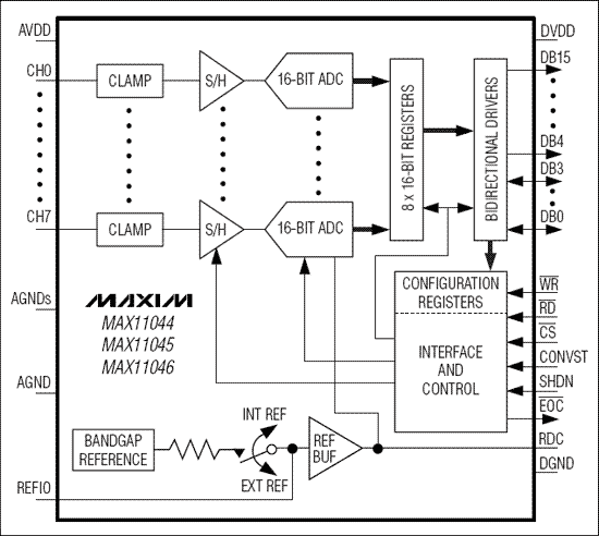 MAX11044、MAX11045、MAX11046：功能框圖