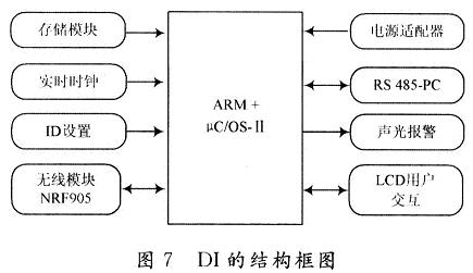 DI的結構框圖