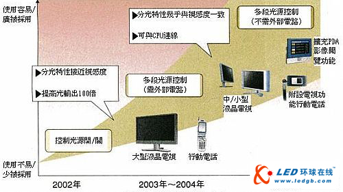 改善液晶顯示器畫質(zhì)與耗電