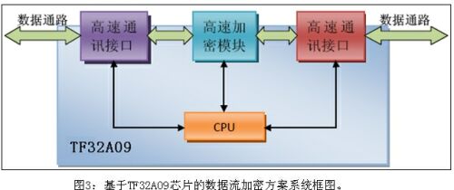 高速數據流加密轉接器設計方案