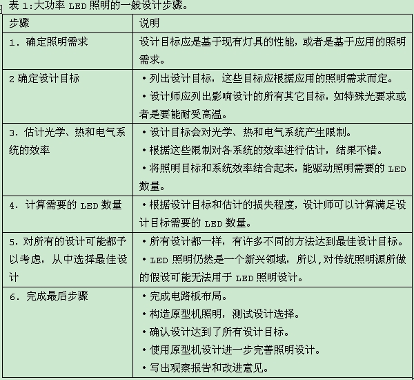  LED照明系統設計指南完全版