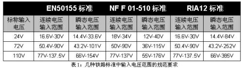 表1：幾種鐵路標準中輸入電壓范圍的規(guī)范要求。