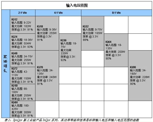 表2：SynQor新工業(yè)級產(chǎn)品InQor系列，其功率等級和效率是標稱輸入電壓和輸入電壓范圍的函數(shù)。