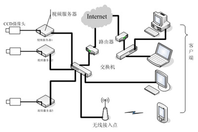 圖1視頻監控系統示意圖