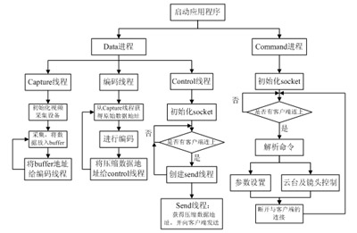 圖4應用程序流程圖