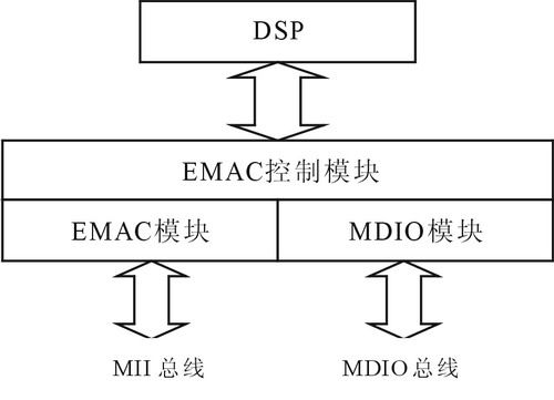 TMS320DM643的網絡接口原理框圖