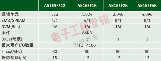 表1：AS1E5Fxx系列產(chǎn)品給用戶提供更多選擇