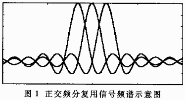 正交頻分復(fù)用技術(shù)及其應(yīng)用